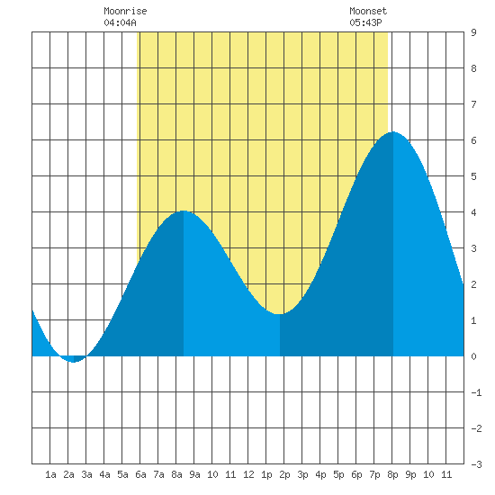 Los Angeles tide chart for Thursday, May 14, 2026