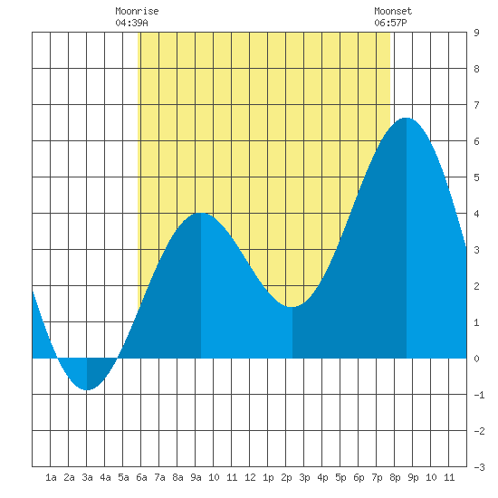 Los Angeles tide chart for Friday, May 15, 2026