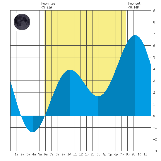 Los Angeles tide chart for Saturday, May 16, 2026