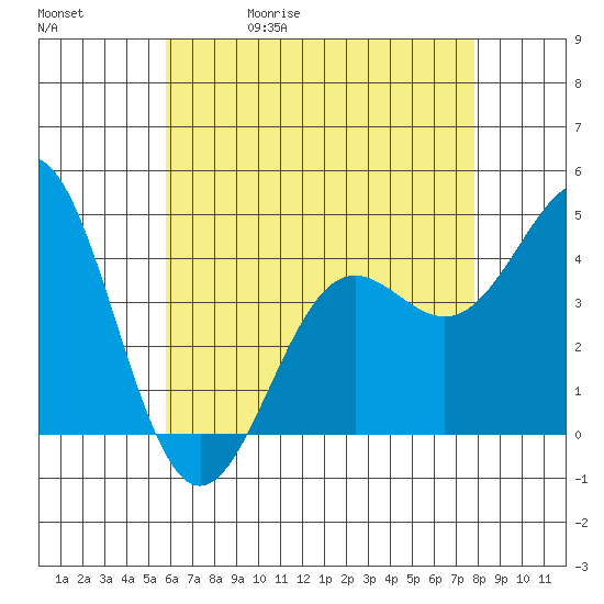 Los Angeles tide chart for Wednesday, May 20, 2026