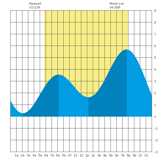 Los Angeles tide chart for Wednesday, May 27, 2026