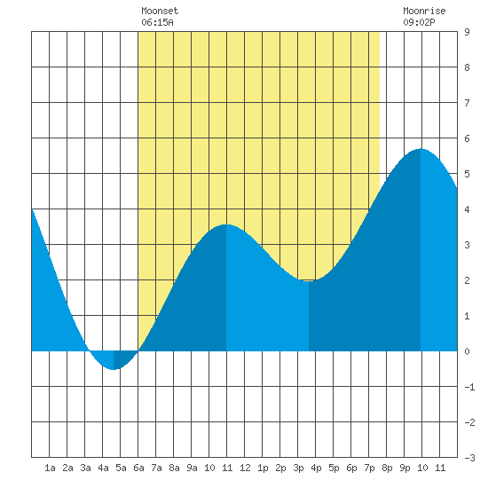 Los Angeles tide chart for Saturday, May 2, 2026