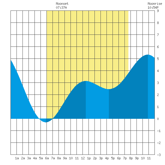 Los Angeles tide chart for Monday, May 4, 2026