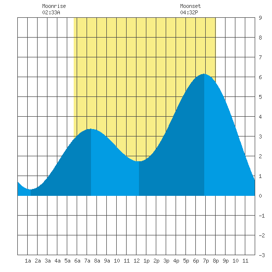 Los Angeles tide chart for Thursday, June 11, 2026