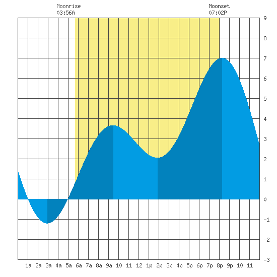 Los Angeles tide chart for Saturday, June 13, 2026