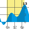 Los Angeles tide chart for Saturday, June 13, 2026