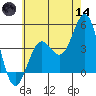 Los Angeles tide chart for Sunday, June 14, 2026