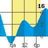 Los Angeles tide chart for Tuesday, June 16, 2026