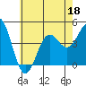 Los Angeles tide chart for Thursday, June 18, 2026