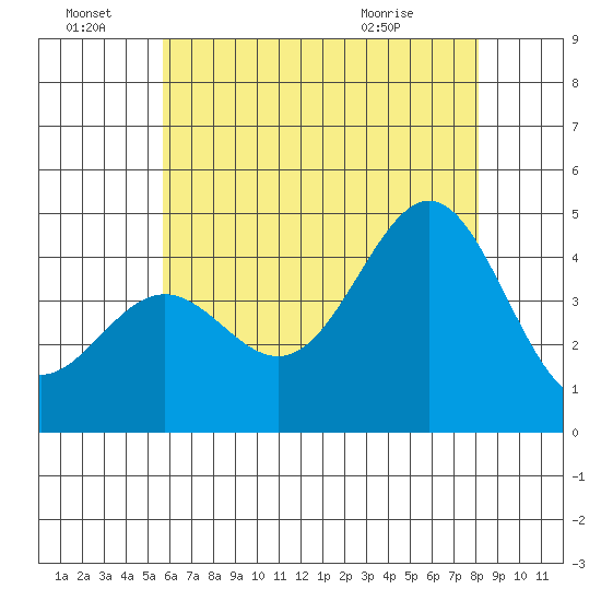 Los Angeles tide chart for Tuesday, June 23, 2026