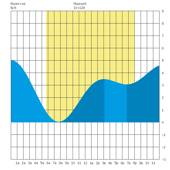 Los Angeles tide chart for Friday, June 5, 2026