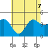 Los Angeles tide chart for Sunday, June 7, 2026