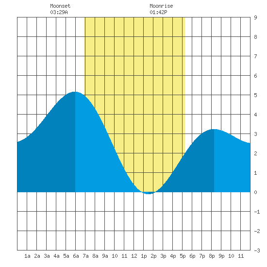 Mormon Island tide chart for Sunday, January 24, 2021