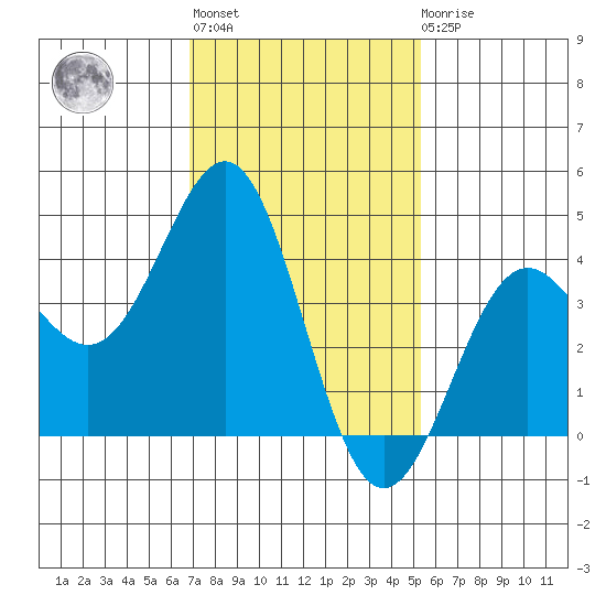 Mormon Island tide chart for Thursday, January 28, 2021