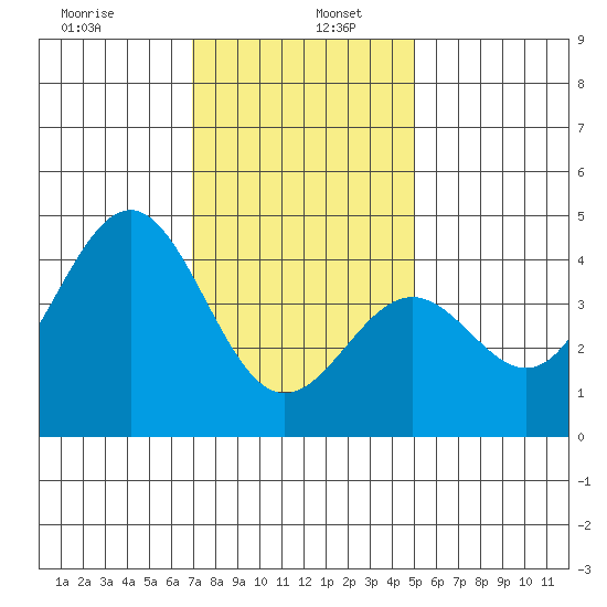 Mormon Island tide chart for Thursday, January 7, 2021