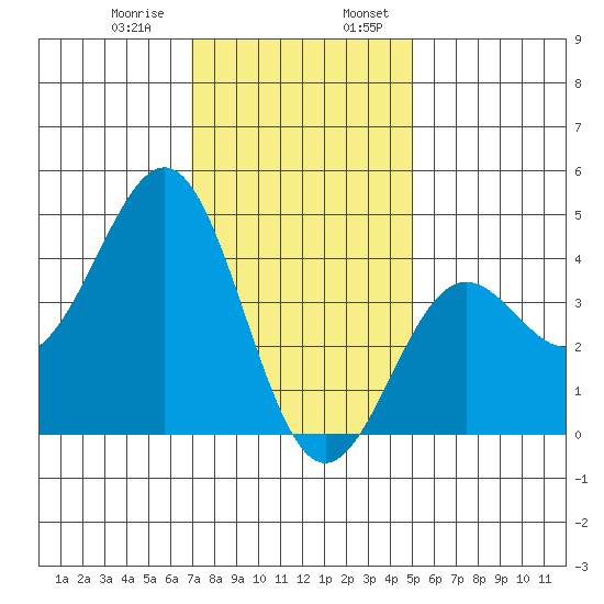 Mormon Island tide chart for Saturday, January 9, 2021