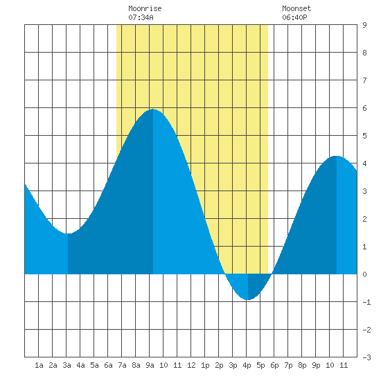 Mormon Island tide chart for Friday, February 12, 2021