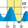 Mormon Island tide chart for Friday, February 12, 2021