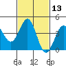 Mormon Island tide chart for Saturday, February 13, 2021