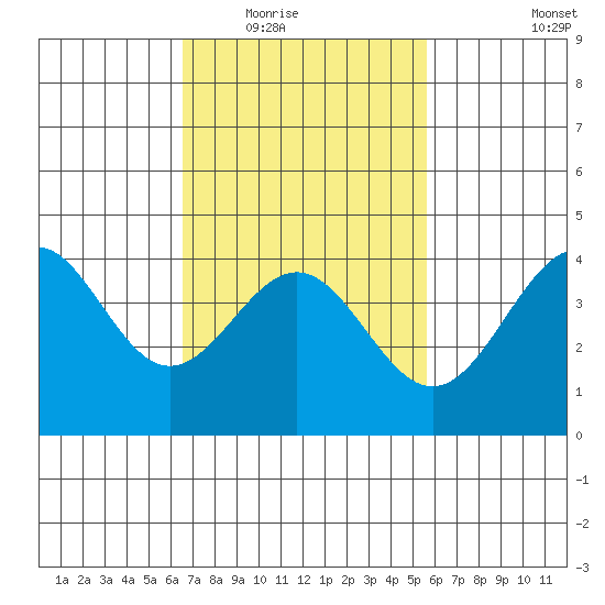 Mormon Island tide chart for Tuesday, February 16, 2021