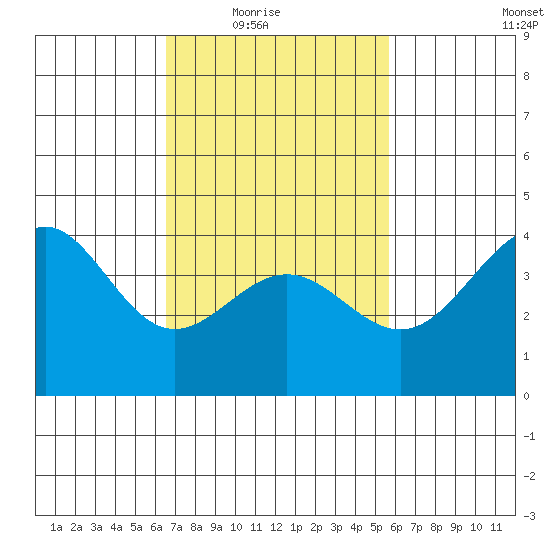 Mormon Island tide chart for Wednesday, February 17, 2021
