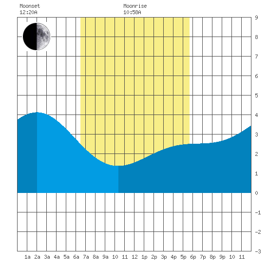 Mormon Island tide chart for Friday, February 19, 2021