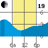 Mormon Island tide chart for Friday, February 19, 2021