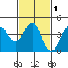 Mormon Island tide chart for Monday, February 1, 2021