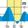 Mormon Island tide chart for Thursday, February 25, 2021
