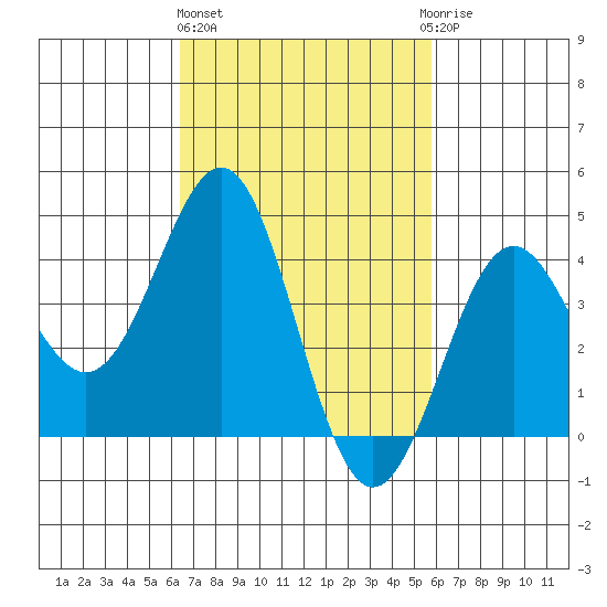 Mormon Island tide chart for Friday, February 26, 2021