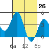 Mormon Island tide chart for Friday, February 26, 2021