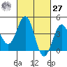 Mormon Island tide chart for Saturday, February 27, 2021
