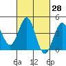 Mormon Island tide chart for Sunday, February 28, 2021