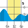 Mormon Island tide chart for Friday, February 5, 2021
