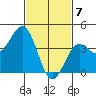 Mormon Island tide chart for Sunday, February 7, 2021