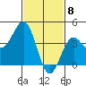 Mormon Island tide chart for Monday, February 8, 2021
