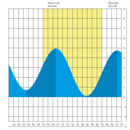 Mormon Island tide chart for Sunday, March 14, 2021