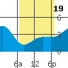 Mormon Island tide chart for Friday, March 19, 2021