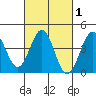 Mormon Island tide chart for Monday, March 1, 2021