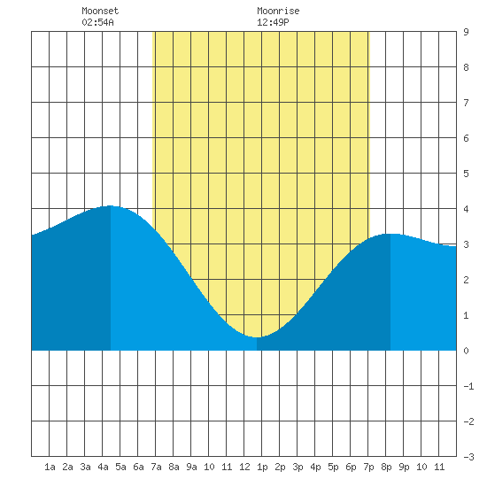 Mormon Island tide chart for Monday, March 22, 2021