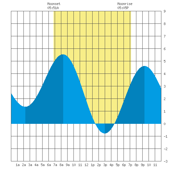 Mormon Island tide chart for Friday, March 26, 2021