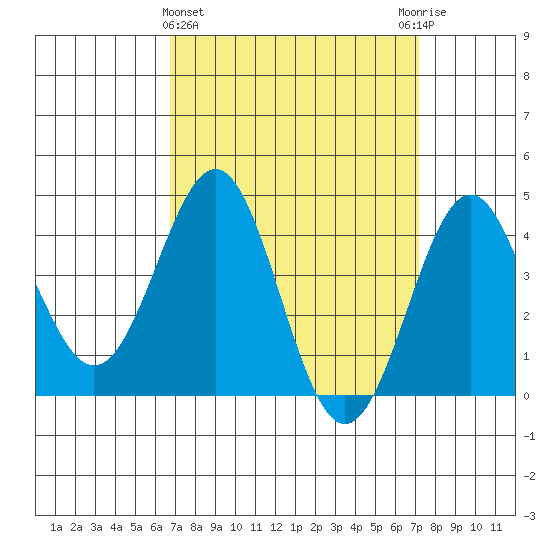Mormon Island tide chart for Saturday, March 27, 2021