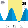 Mormon Island tide chart for Sunday, March 28, 2021