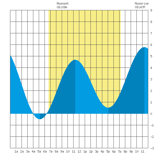 Mormon Island tide chart for Tuesday, March 30, 2021