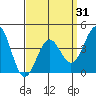 Mormon Island tide chart for Wednesday, March 31, 2021