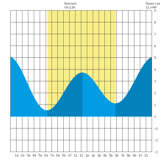 Mormon Island tide chart for Wednesday, March 3, 2021