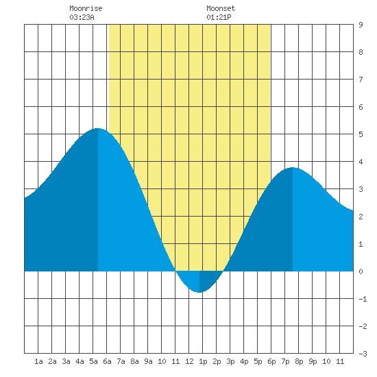 Mormon Island tide chart for Monday, March 8, 2021