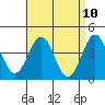 Mormon Island tide chart for Saturday, April 10, 2021