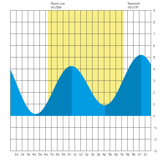 Mormon Island tide chart for Monday, April 12, 2021
