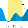 Mormon Island tide chart for Thursday, April 1, 2021